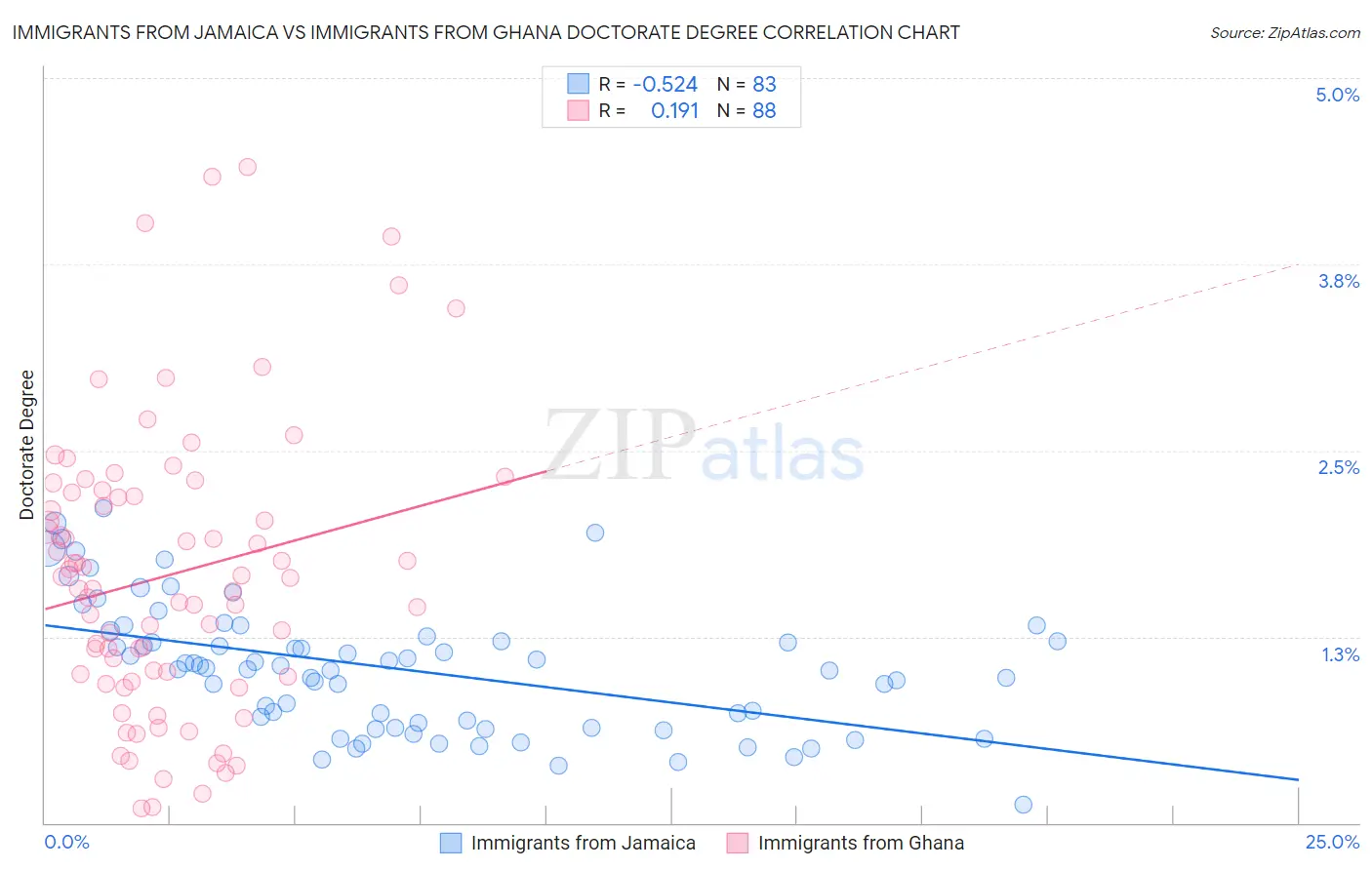 Immigrants from Jamaica vs Immigrants from Ghana Doctorate Degree