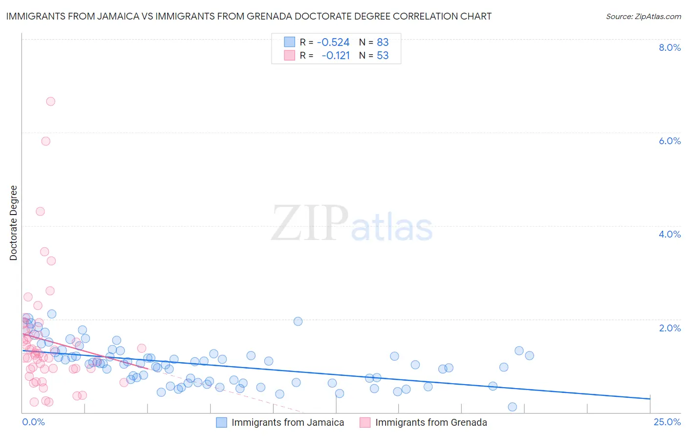 Immigrants from Jamaica vs Immigrants from Grenada Doctorate Degree