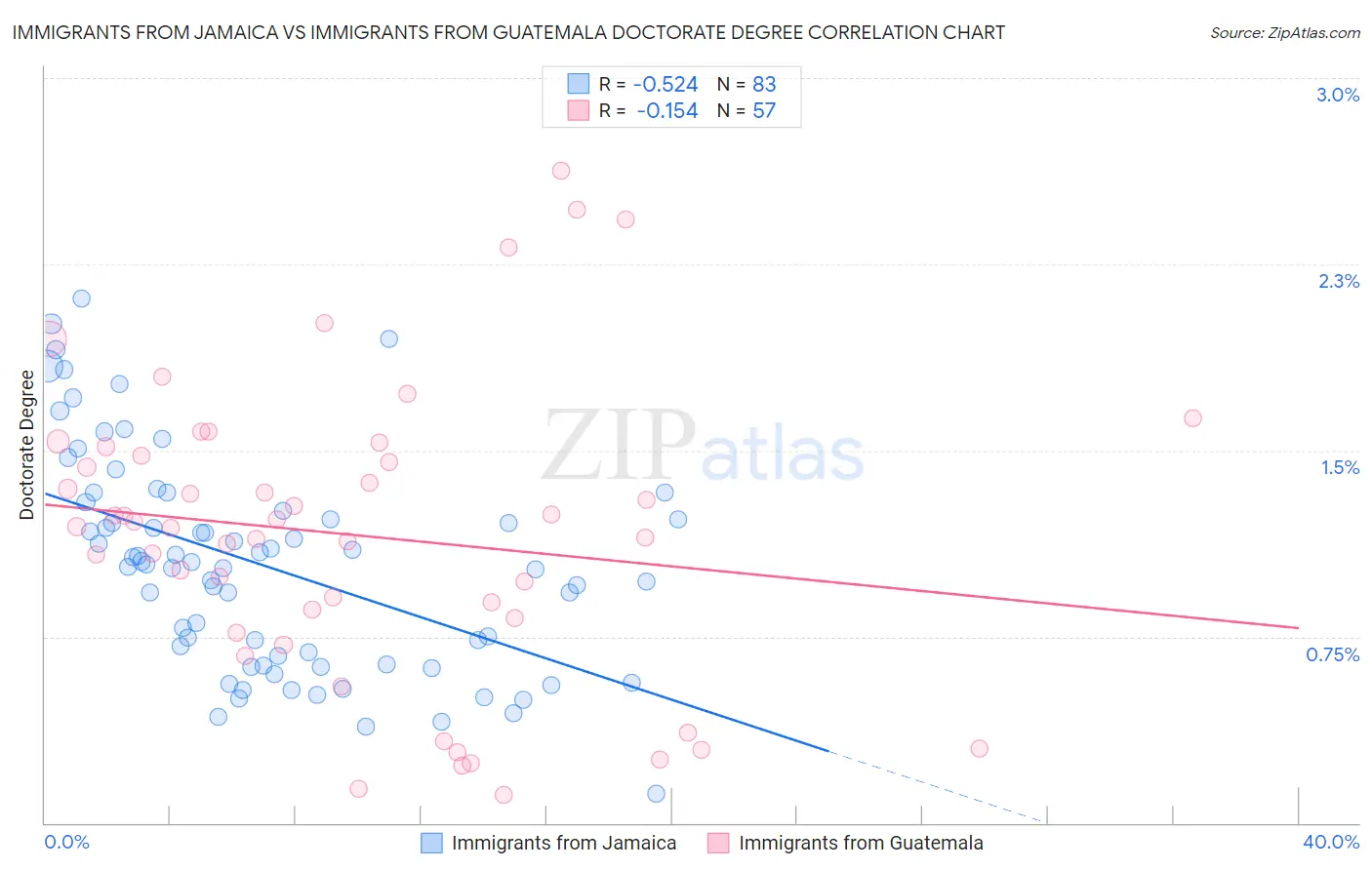 Immigrants from Jamaica vs Immigrants from Guatemala Doctorate Degree