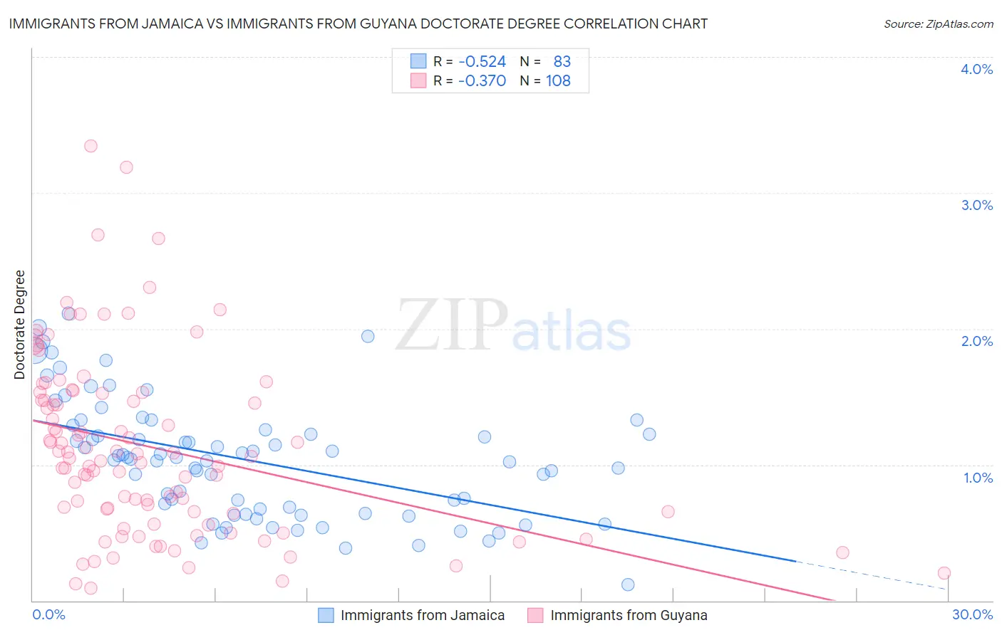 Immigrants from Jamaica vs Immigrants from Guyana Doctorate Degree