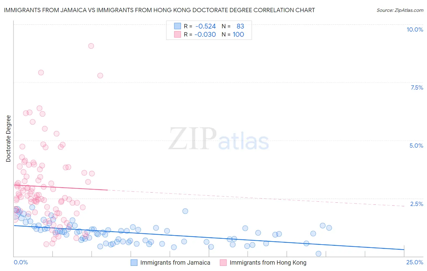 Immigrants from Jamaica vs Immigrants from Hong Kong Doctorate Degree