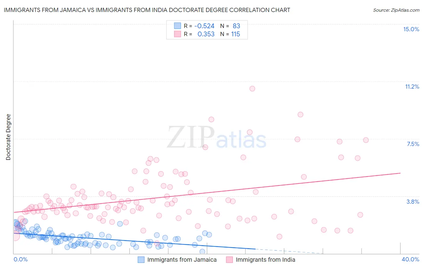 Immigrants from Jamaica vs Immigrants from India Doctorate Degree