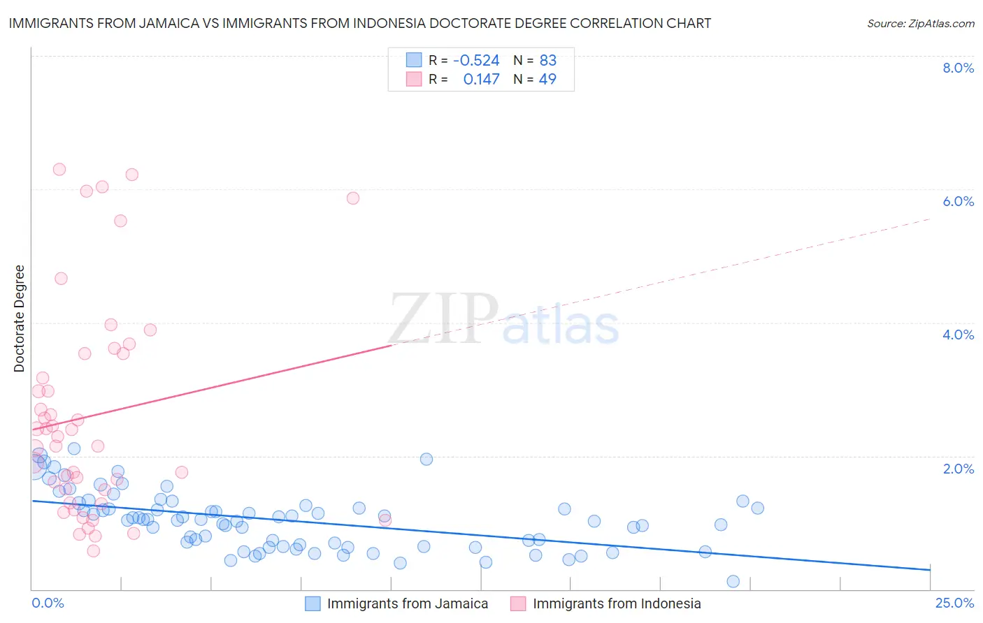 Immigrants from Jamaica vs Immigrants from Indonesia Doctorate Degree