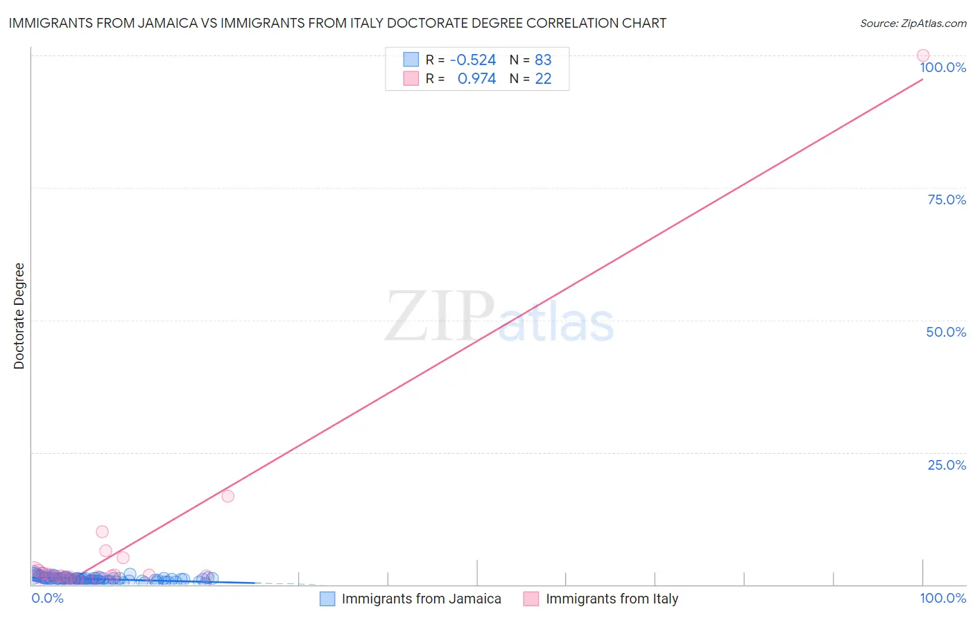 Immigrants from Jamaica vs Immigrants from Italy Doctorate Degree