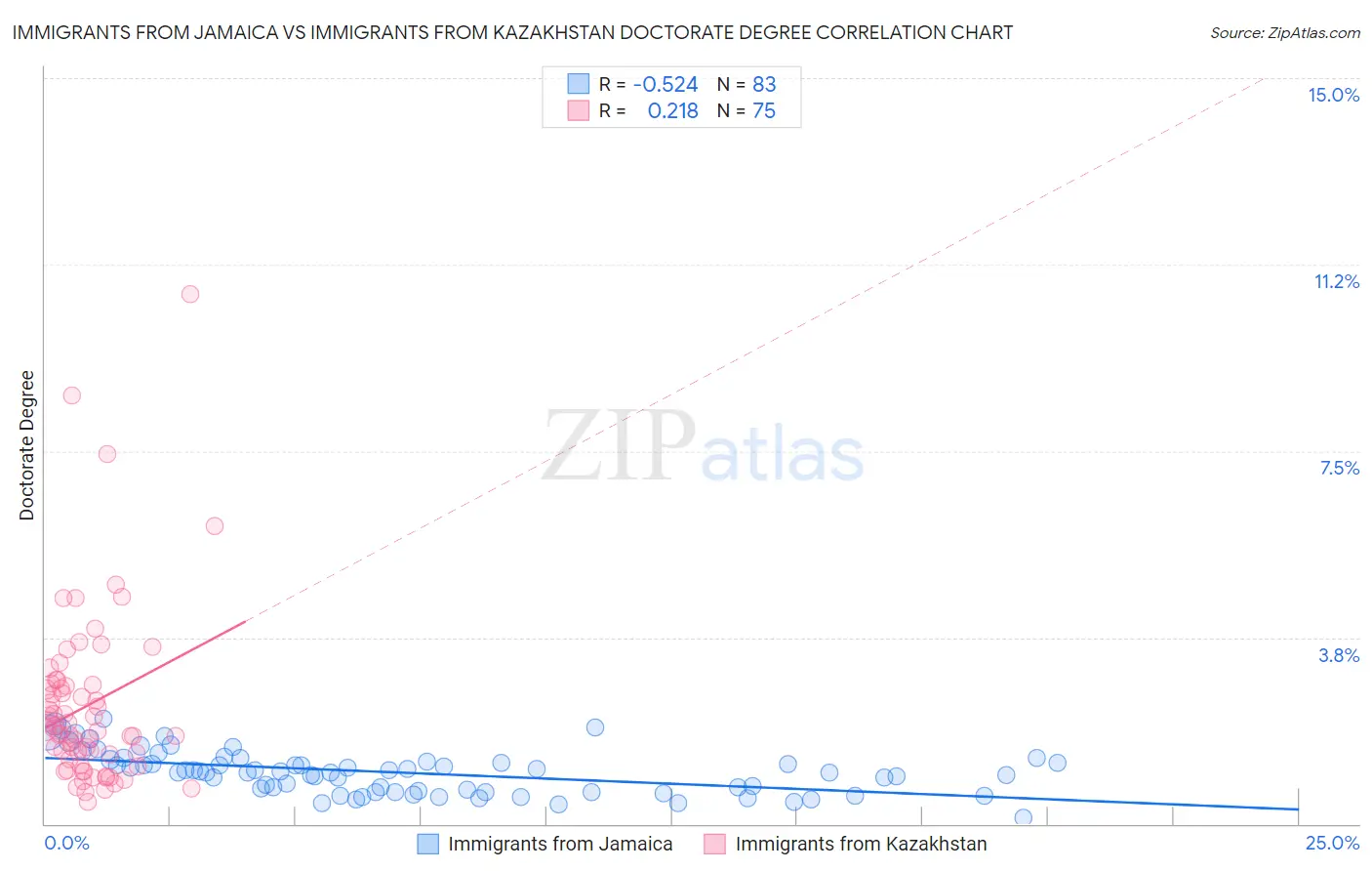 Immigrants from Jamaica vs Immigrants from Kazakhstan Doctorate Degree