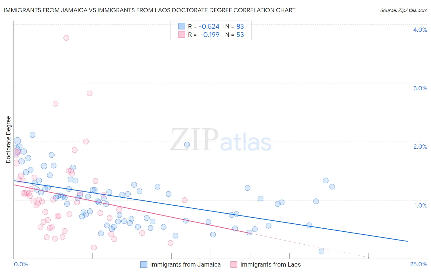 Immigrants from Jamaica vs Immigrants from Laos Doctorate Degree