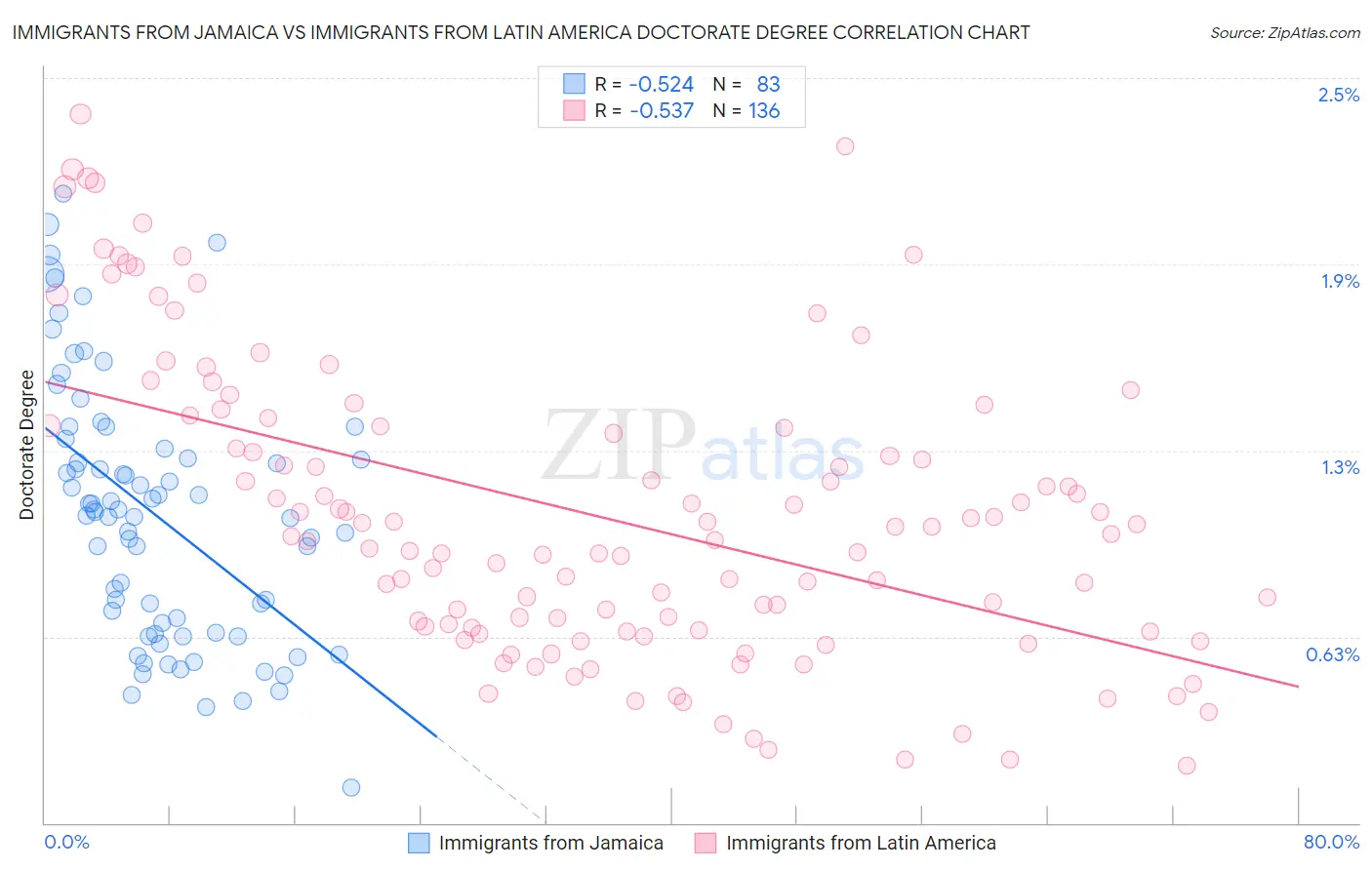 Immigrants from Jamaica vs Immigrants from Latin America Doctorate Degree