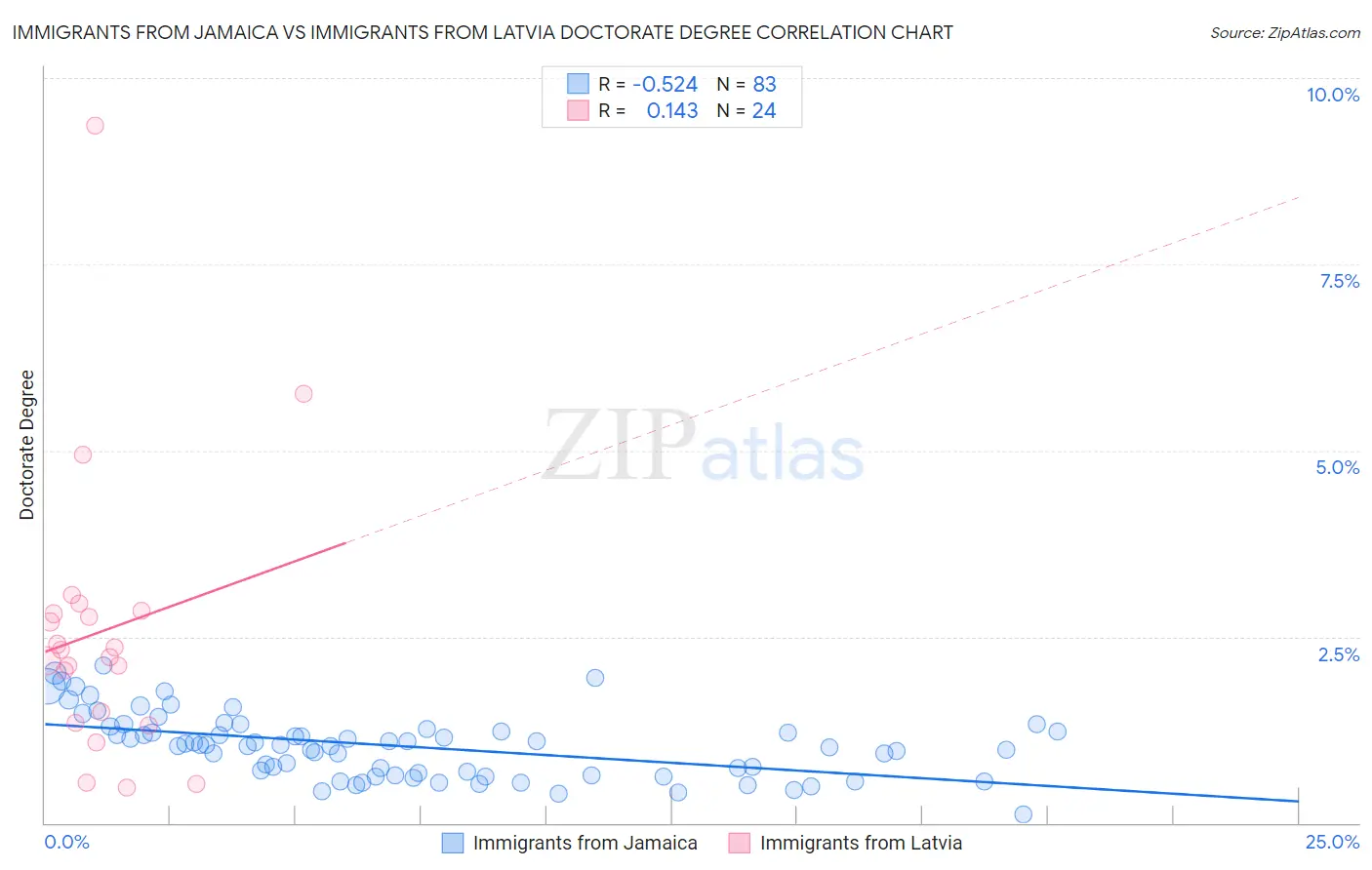 Immigrants from Jamaica vs Immigrants from Latvia Doctorate Degree