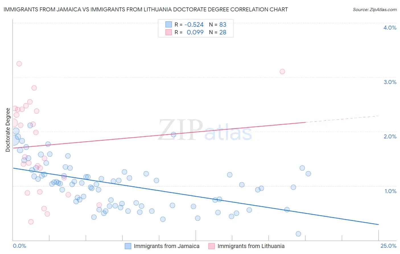 Immigrants from Jamaica vs Immigrants from Lithuania Doctorate Degree