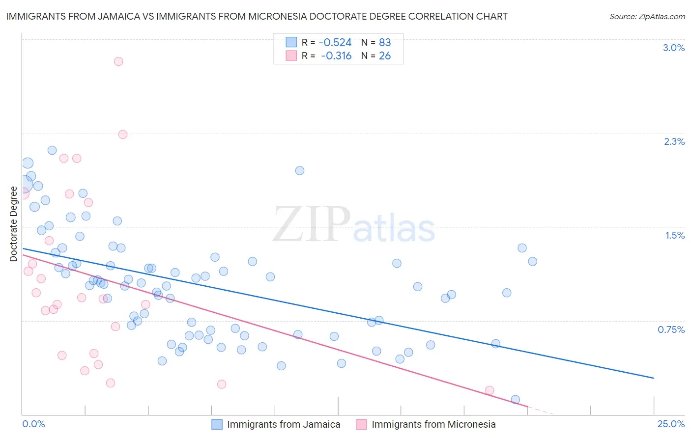 Immigrants from Jamaica vs Immigrants from Micronesia Doctorate Degree