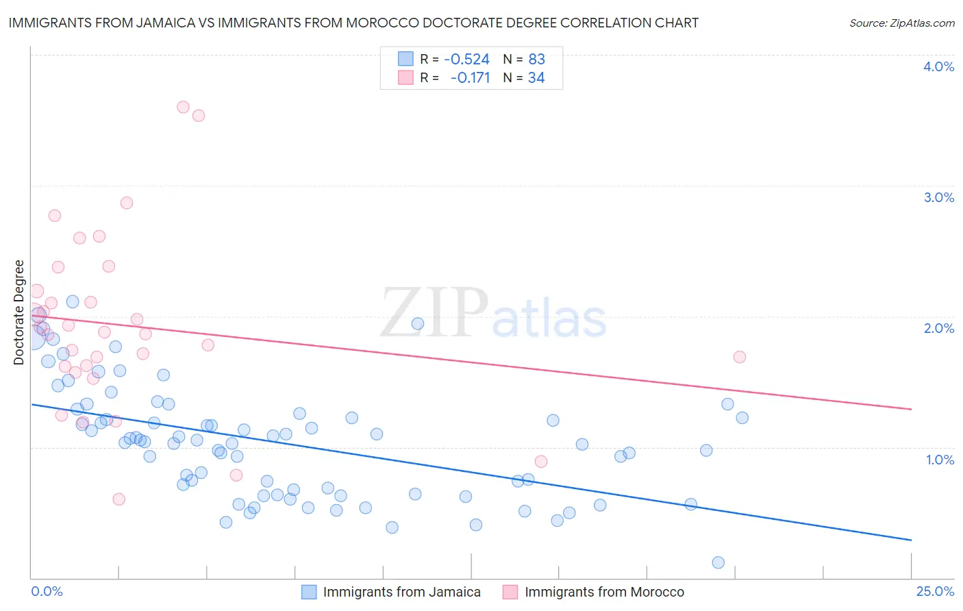 Immigrants from Jamaica vs Immigrants from Morocco Doctorate Degree