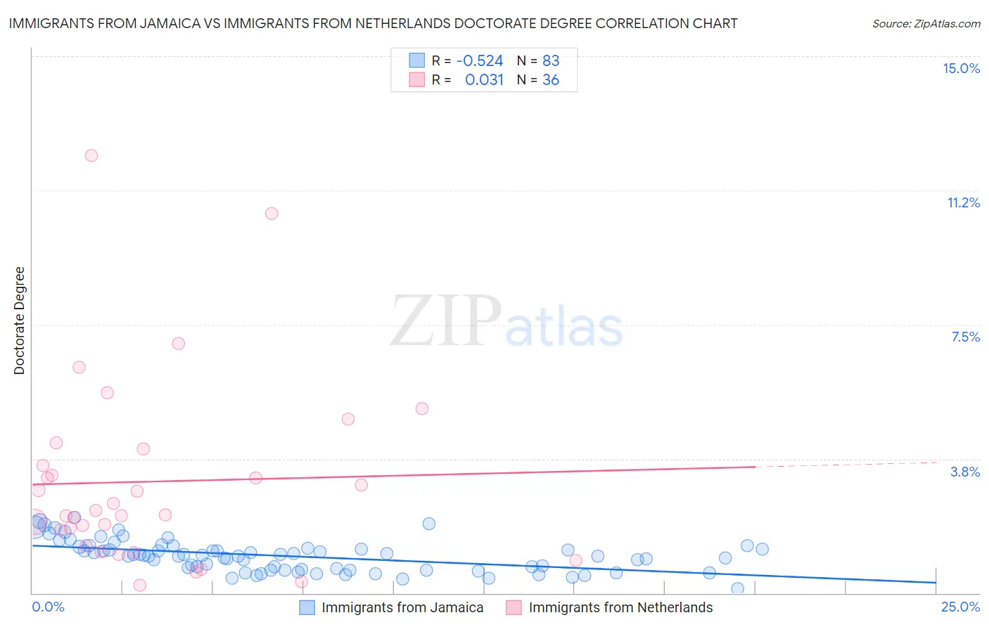 Immigrants from Jamaica vs Immigrants from Netherlands Doctorate Degree