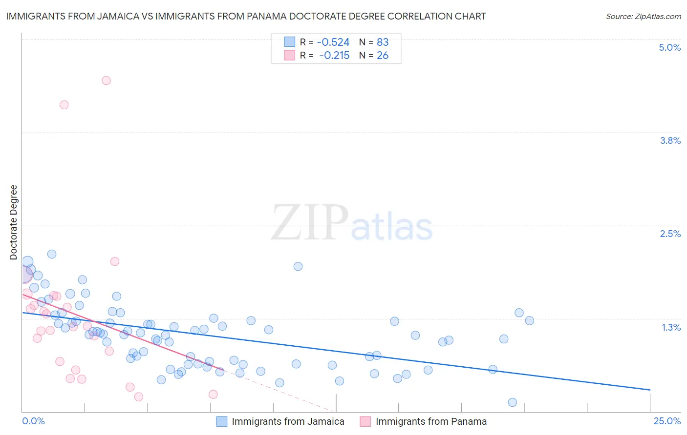 Immigrants from Jamaica vs Immigrants from Panama Doctorate Degree