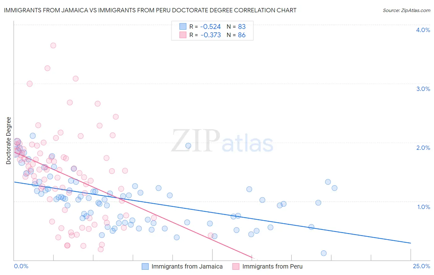 Immigrants from Jamaica vs Immigrants from Peru Doctorate Degree