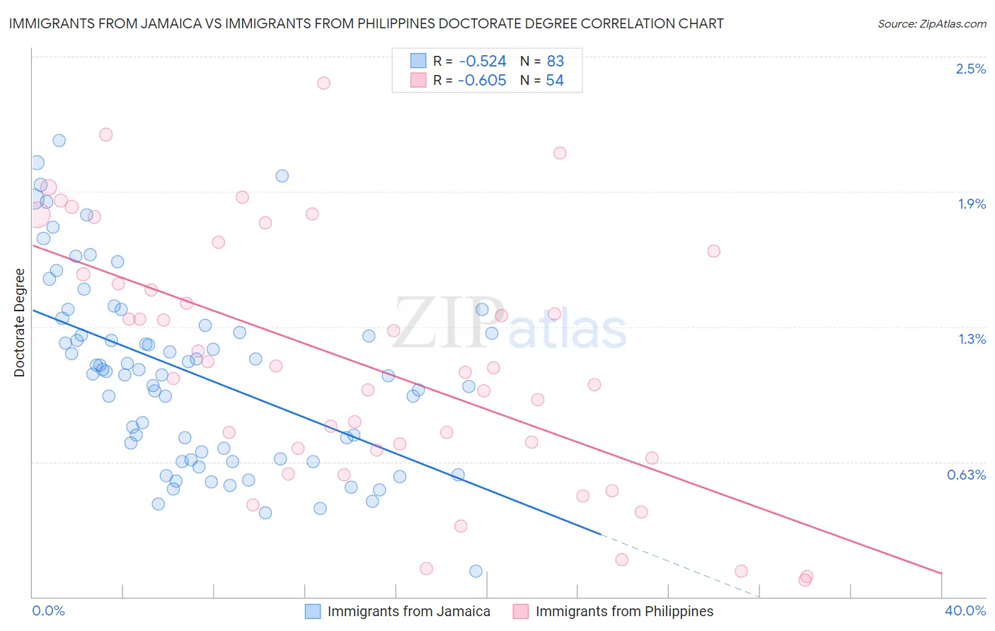 Immigrants from Jamaica vs Immigrants from Philippines Doctorate Degree