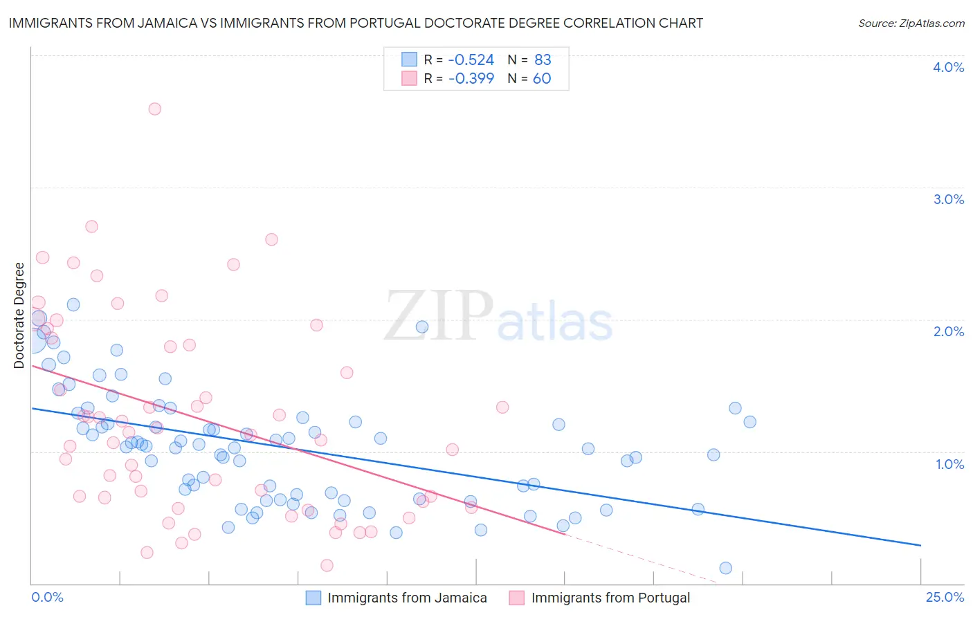 Immigrants from Jamaica vs Immigrants from Portugal Doctorate Degree