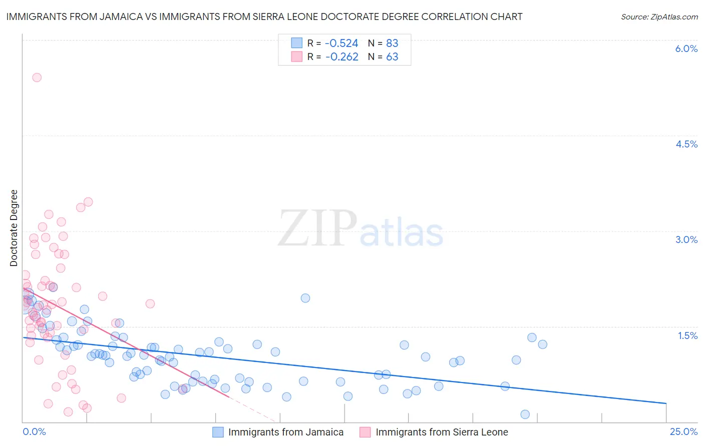 Immigrants from Jamaica vs Immigrants from Sierra Leone Doctorate Degree