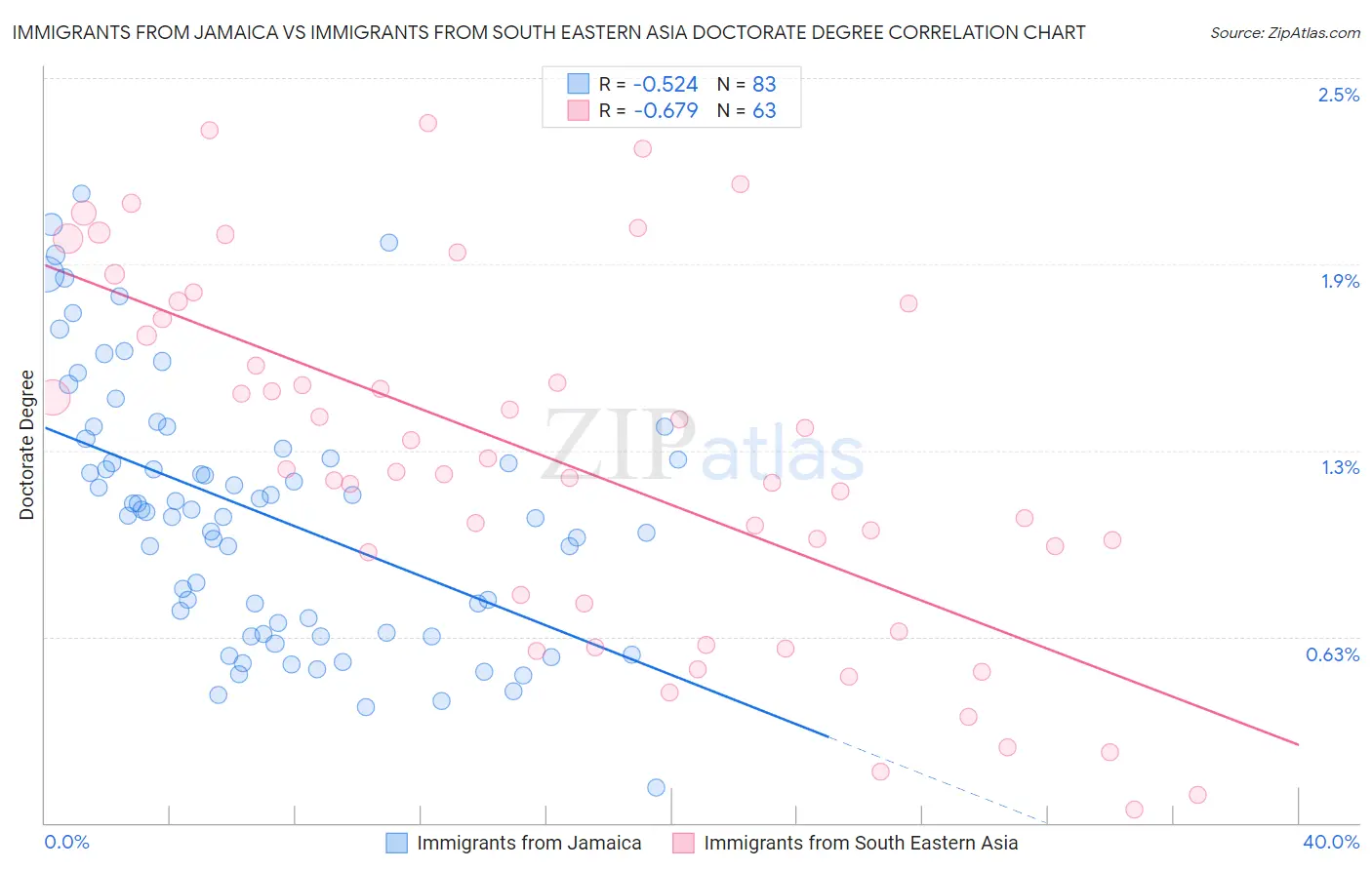 Immigrants from Jamaica vs Immigrants from South Eastern Asia Doctorate Degree