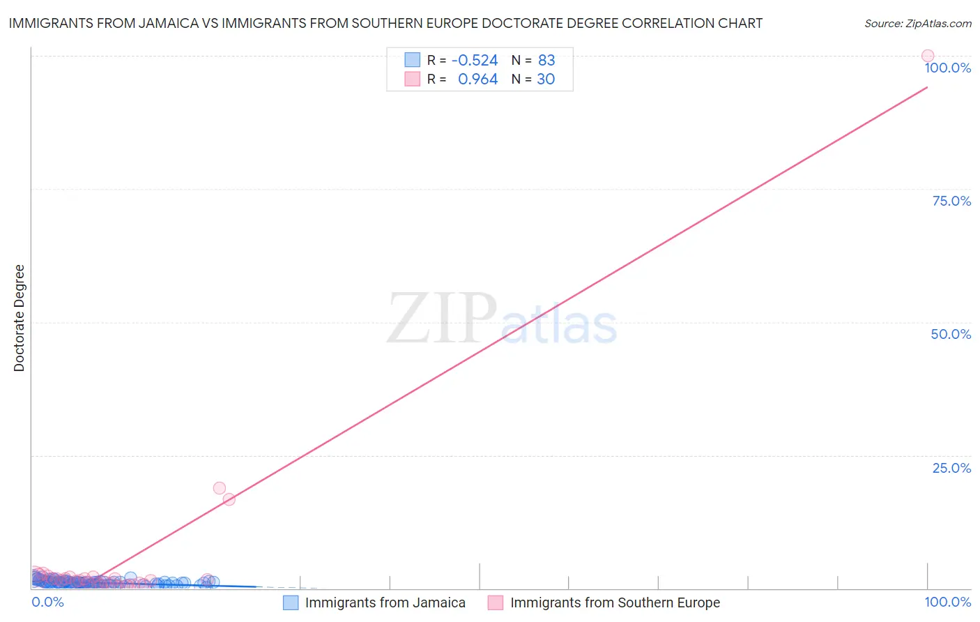 Immigrants from Jamaica vs Immigrants from Southern Europe Doctorate Degree