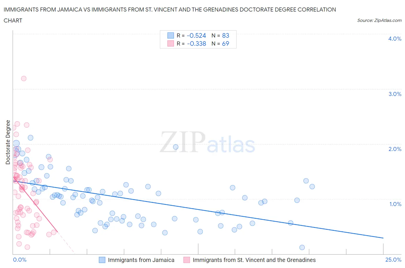Immigrants from Jamaica vs Immigrants from St. Vincent and the Grenadines Doctorate Degree