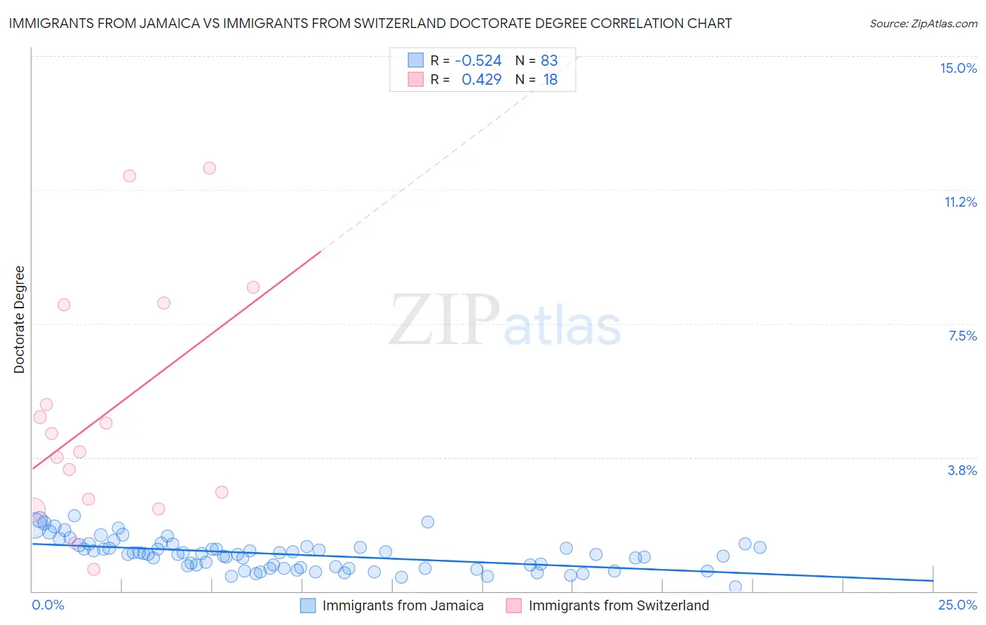 Immigrants from Jamaica vs Immigrants from Switzerland Doctorate Degree