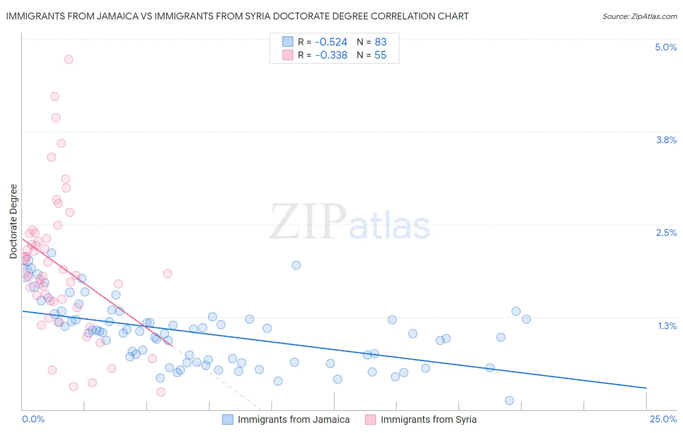 Immigrants from Jamaica vs Immigrants from Syria Doctorate Degree