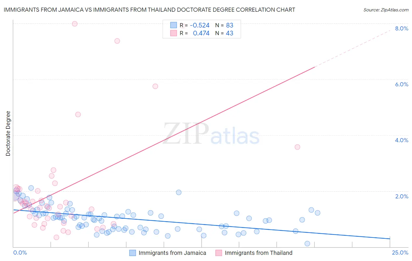 Immigrants from Jamaica vs Immigrants from Thailand Doctorate Degree