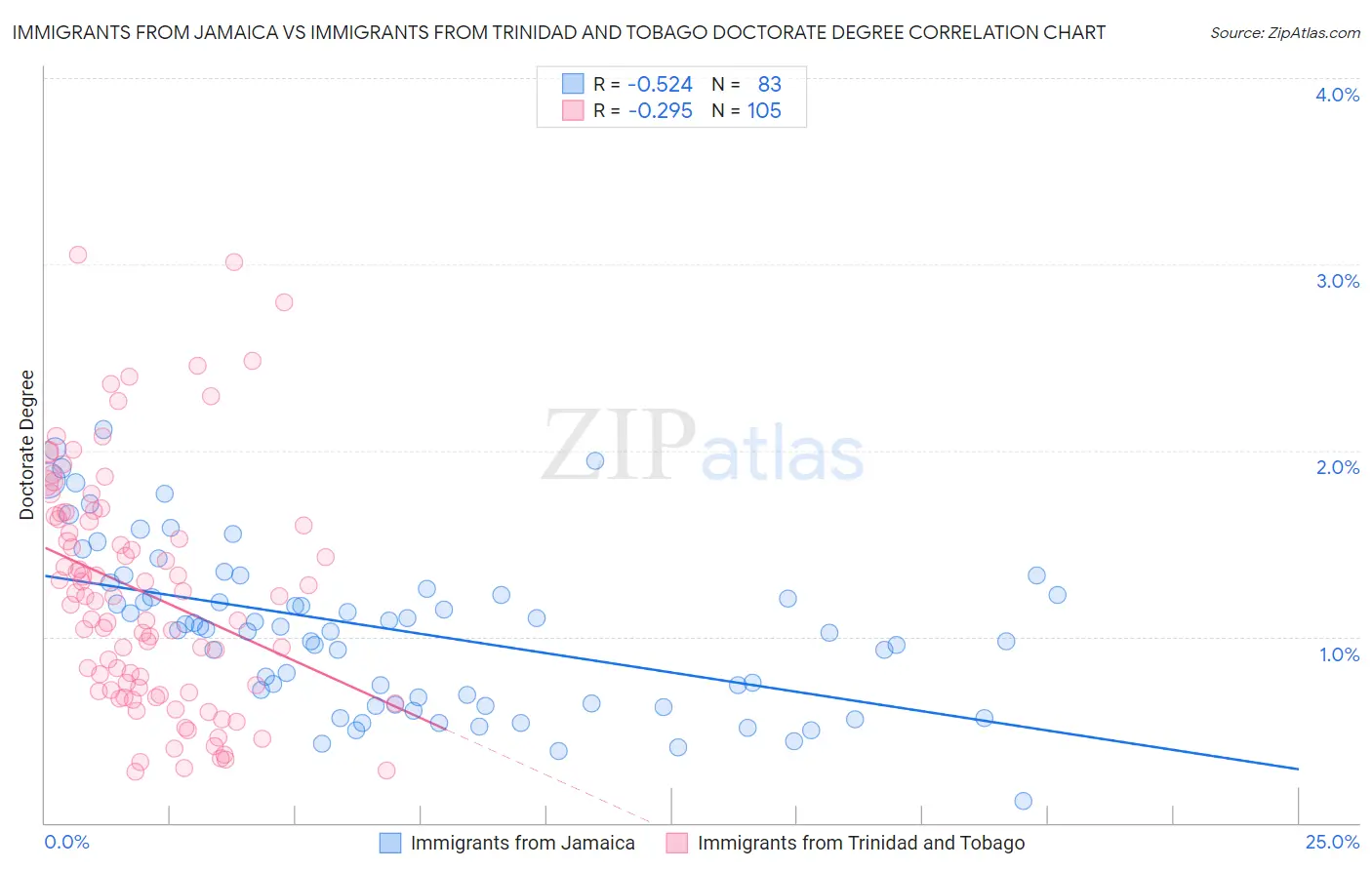 Immigrants from Jamaica vs Immigrants from Trinidad and Tobago Doctorate Degree