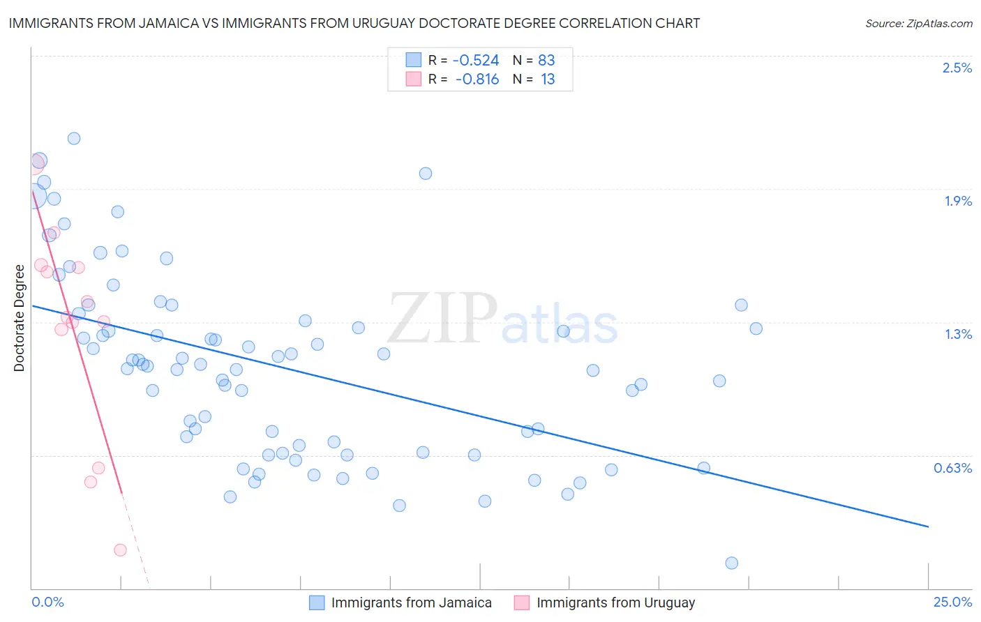 Immigrants from Jamaica vs Immigrants from Uruguay Doctorate Degree