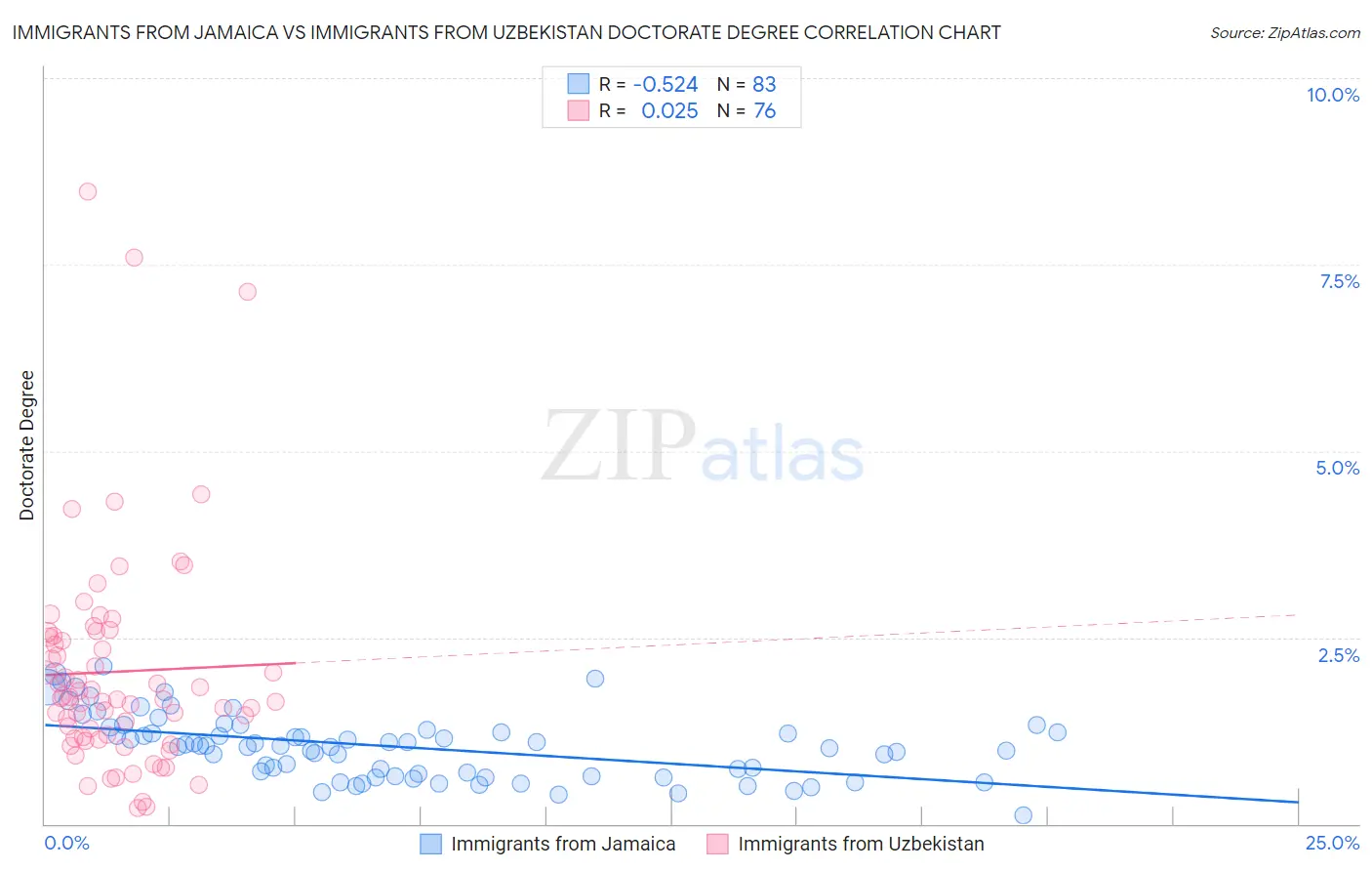 Immigrants from Jamaica vs Immigrants from Uzbekistan Doctorate Degree