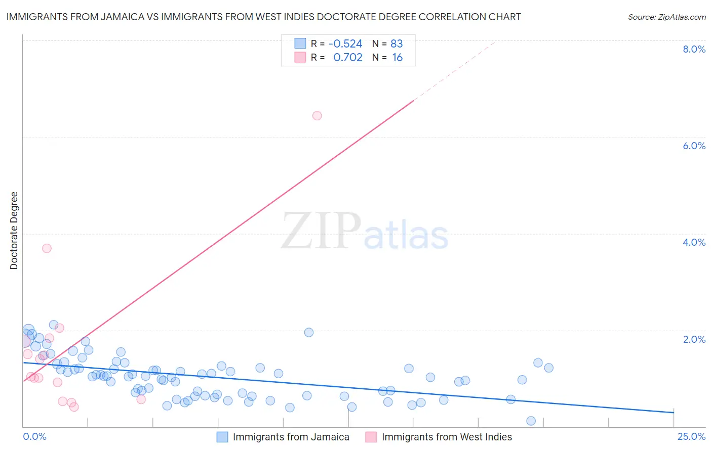 Immigrants from Jamaica vs Immigrants from West Indies Doctorate Degree