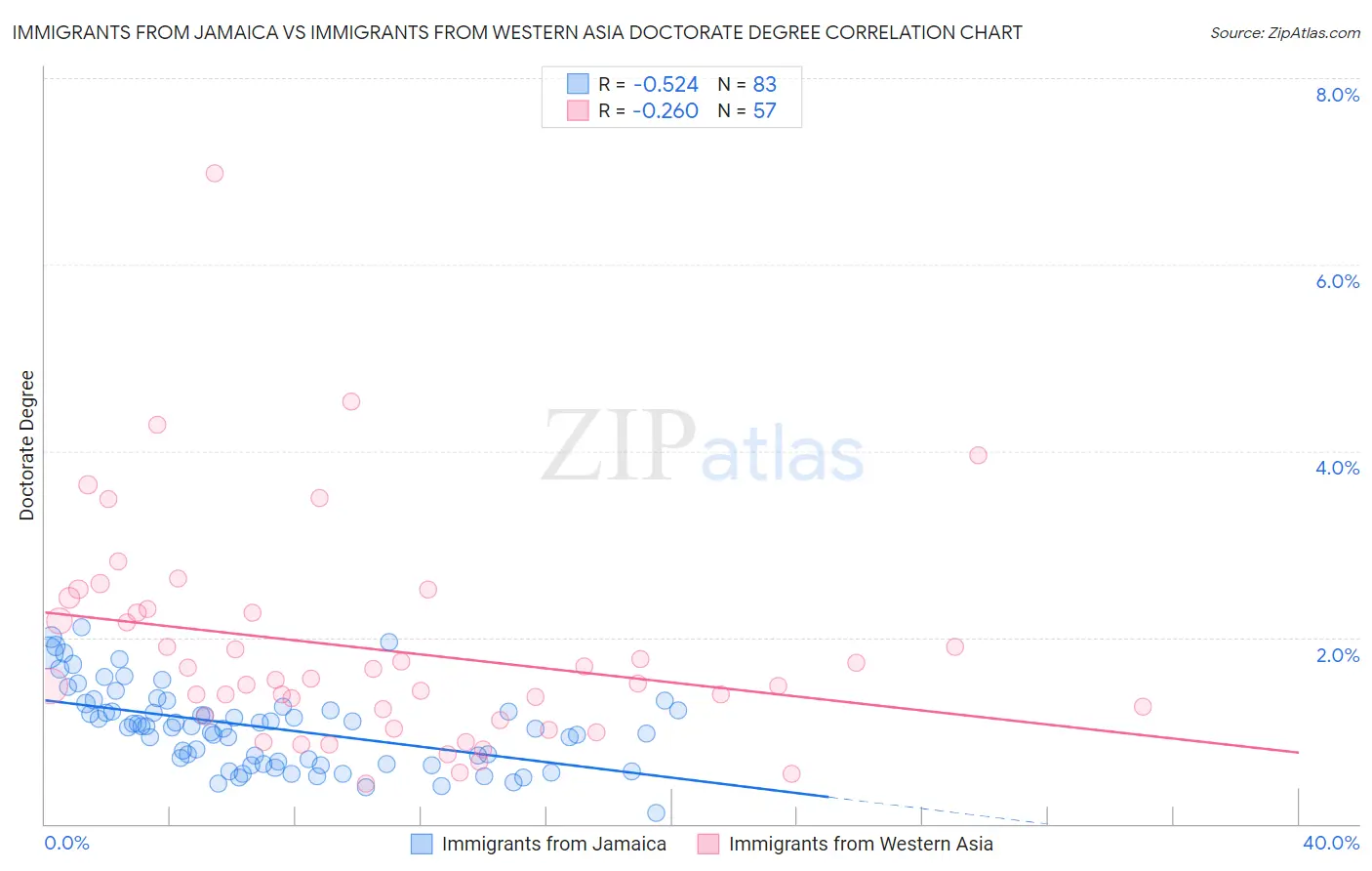 Immigrants from Jamaica vs Immigrants from Western Asia Doctorate Degree