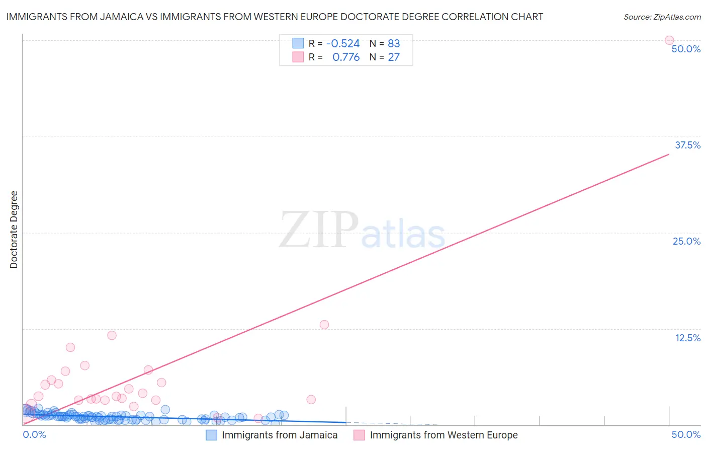 Immigrants from Jamaica vs Immigrants from Western Europe Doctorate Degree