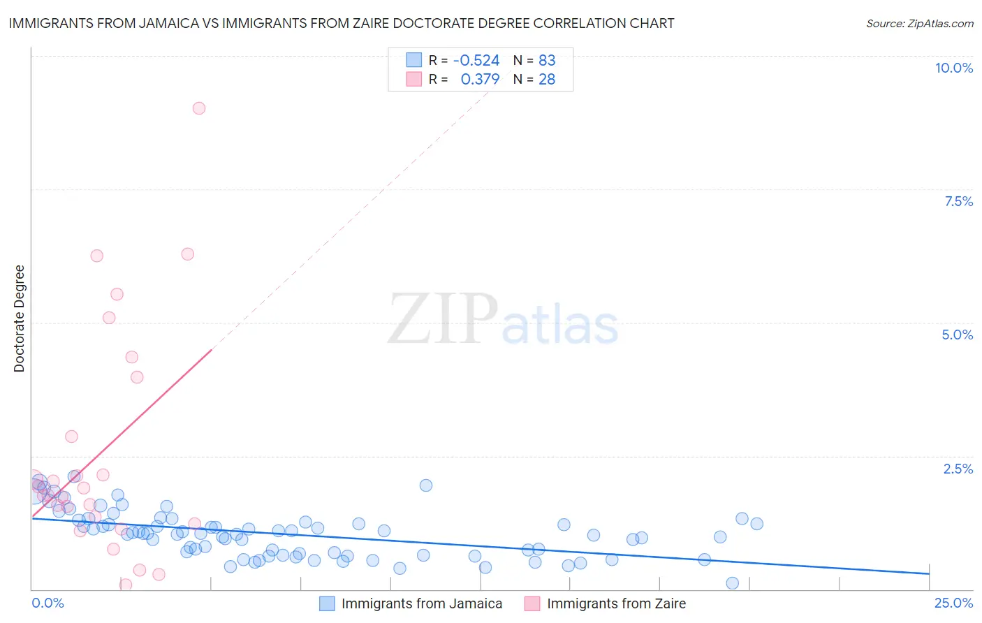 Immigrants from Jamaica vs Immigrants from Zaire Doctorate Degree