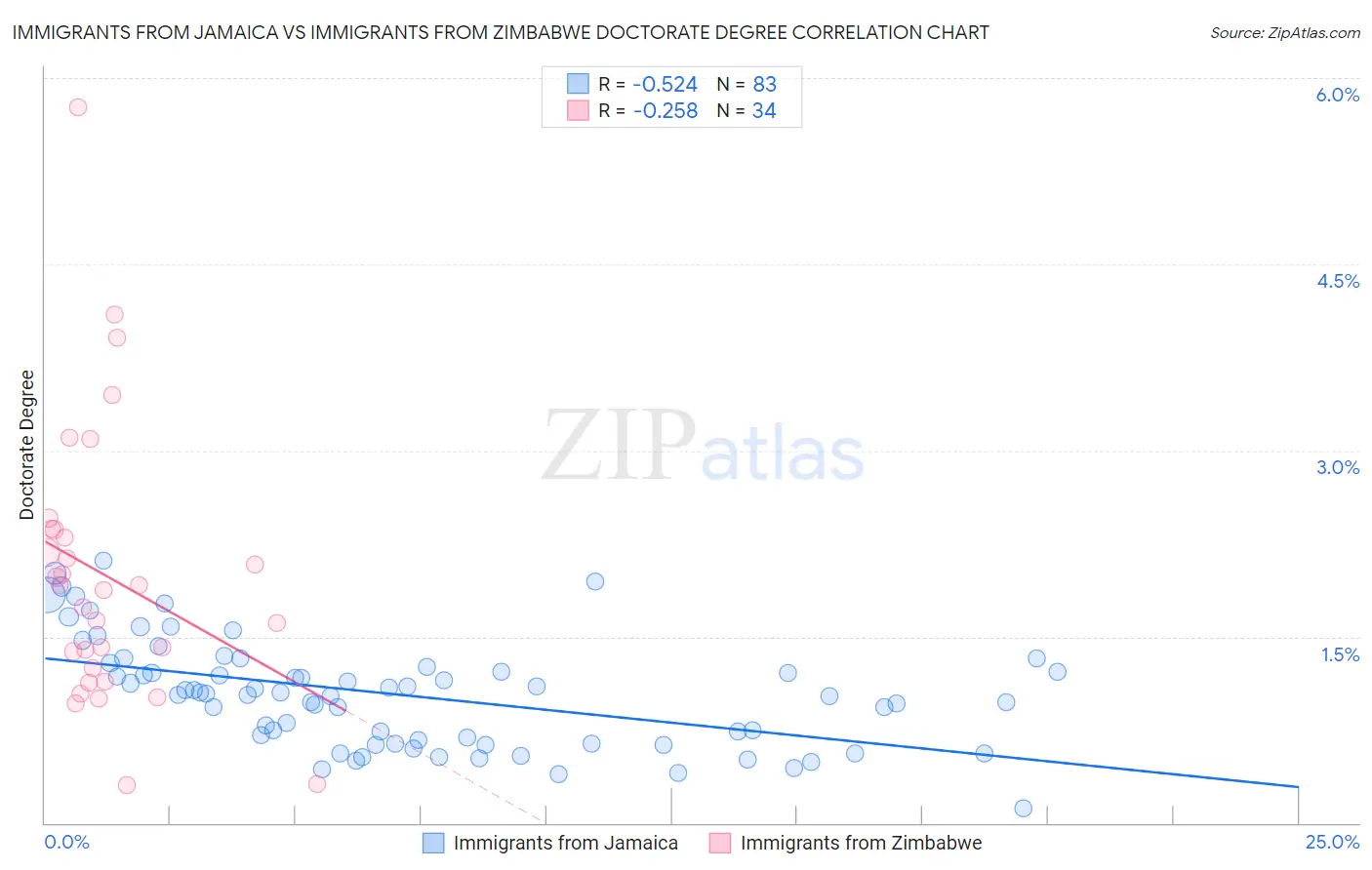 Immigrants from Jamaica vs Immigrants from Zimbabwe Doctorate Degree