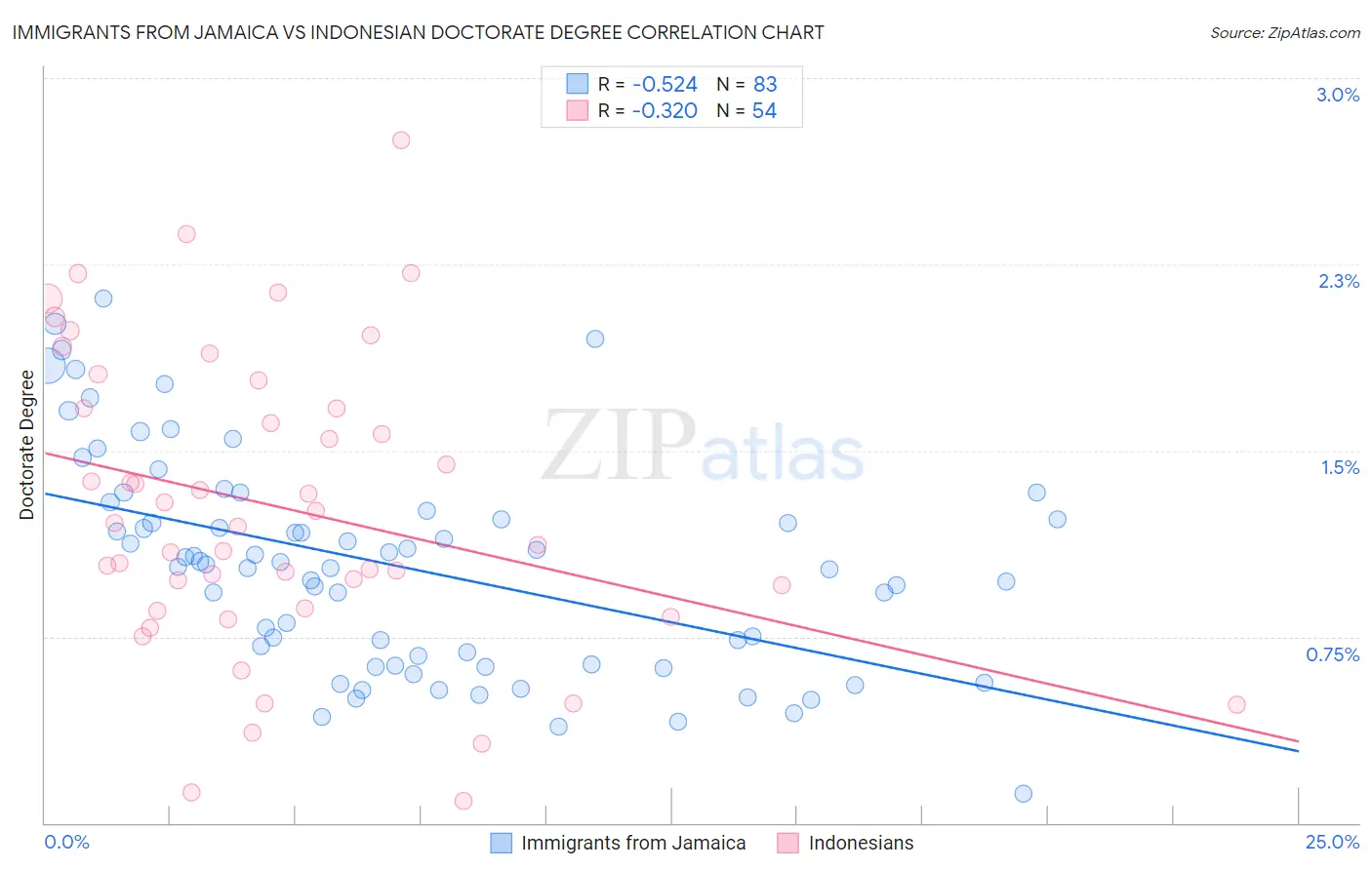 Immigrants from Jamaica vs Indonesian Doctorate Degree