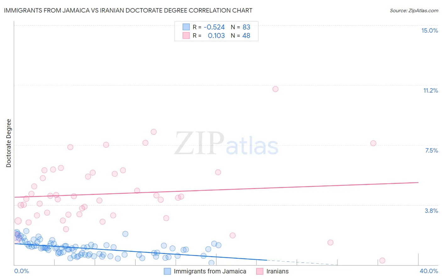 Immigrants from Jamaica vs Iranian Doctorate Degree