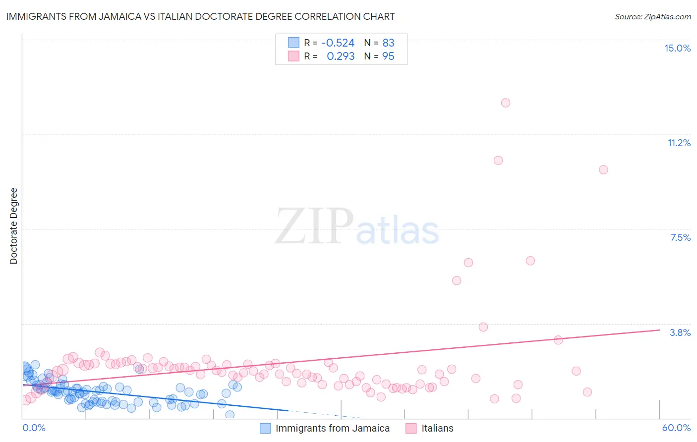 Immigrants from Jamaica vs Italian Doctorate Degree