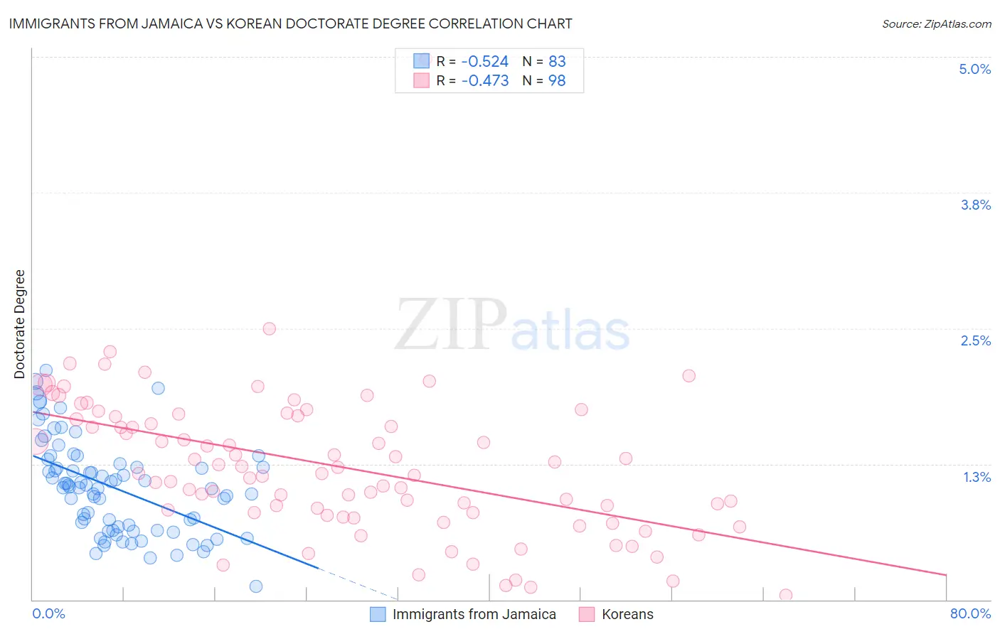 Immigrants from Jamaica vs Korean Doctorate Degree