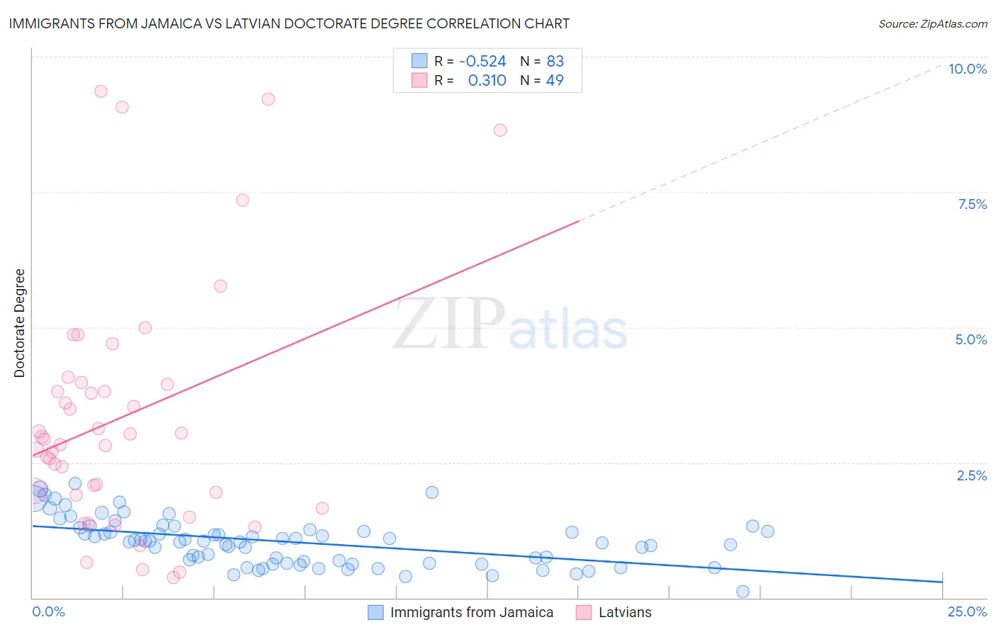 Immigrants from Jamaica vs Latvian Doctorate Degree