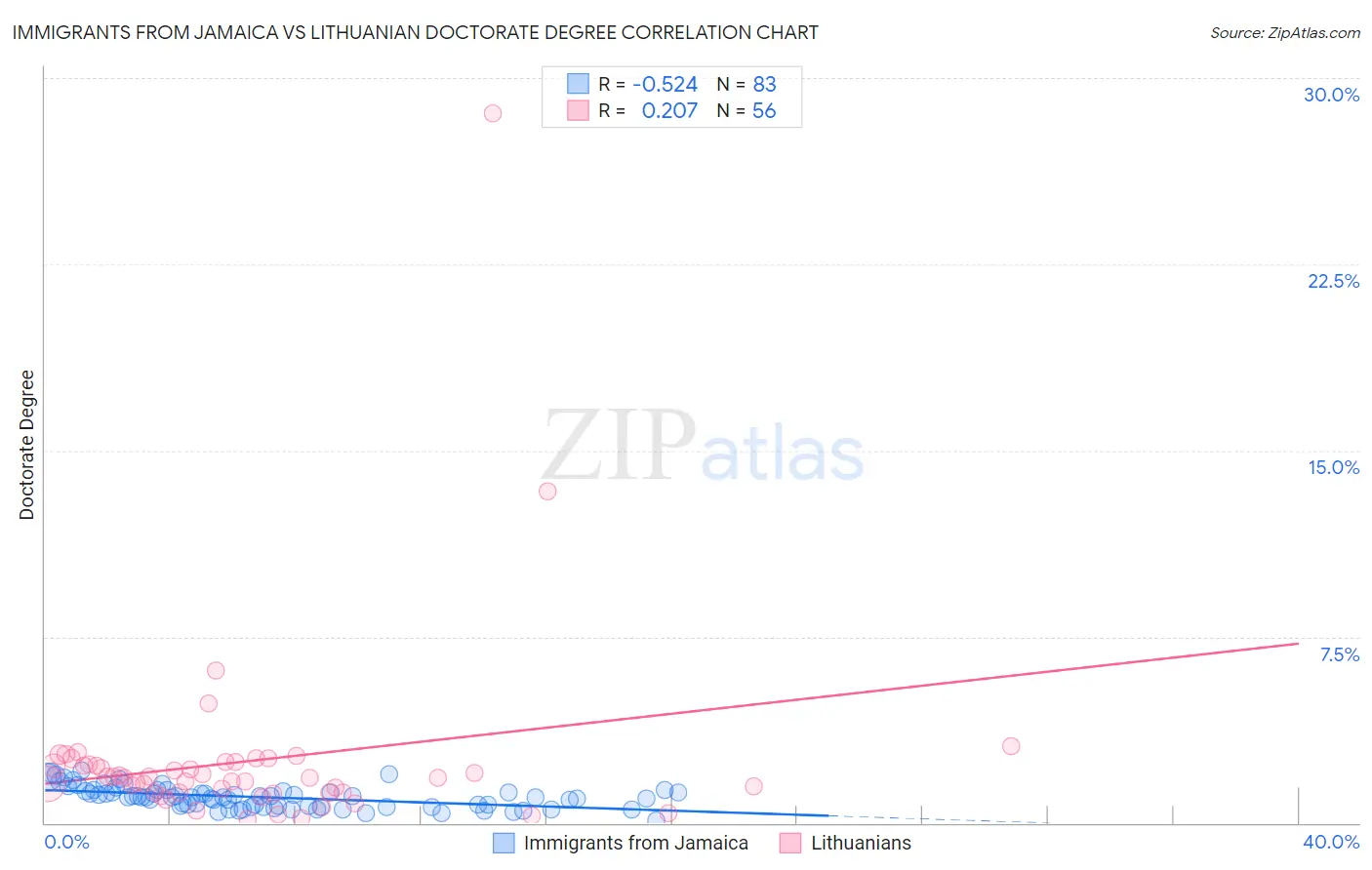 Immigrants from Jamaica vs Lithuanian Doctorate Degree