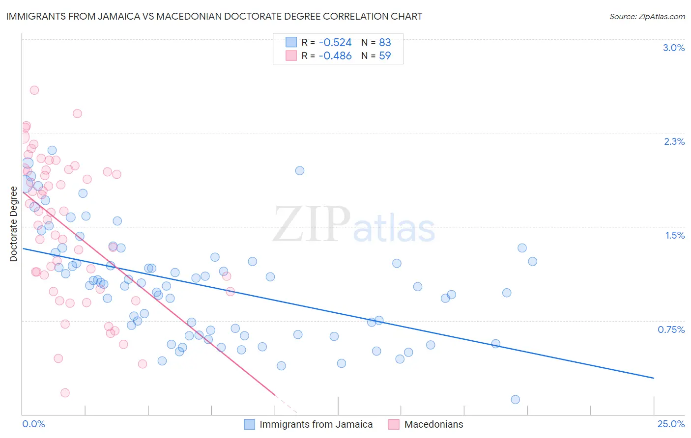 Immigrants from Jamaica vs Macedonian Doctorate Degree