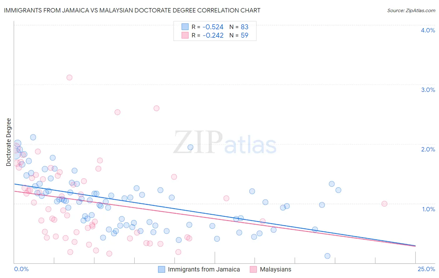 Immigrants from Jamaica vs Malaysian Doctorate Degree
