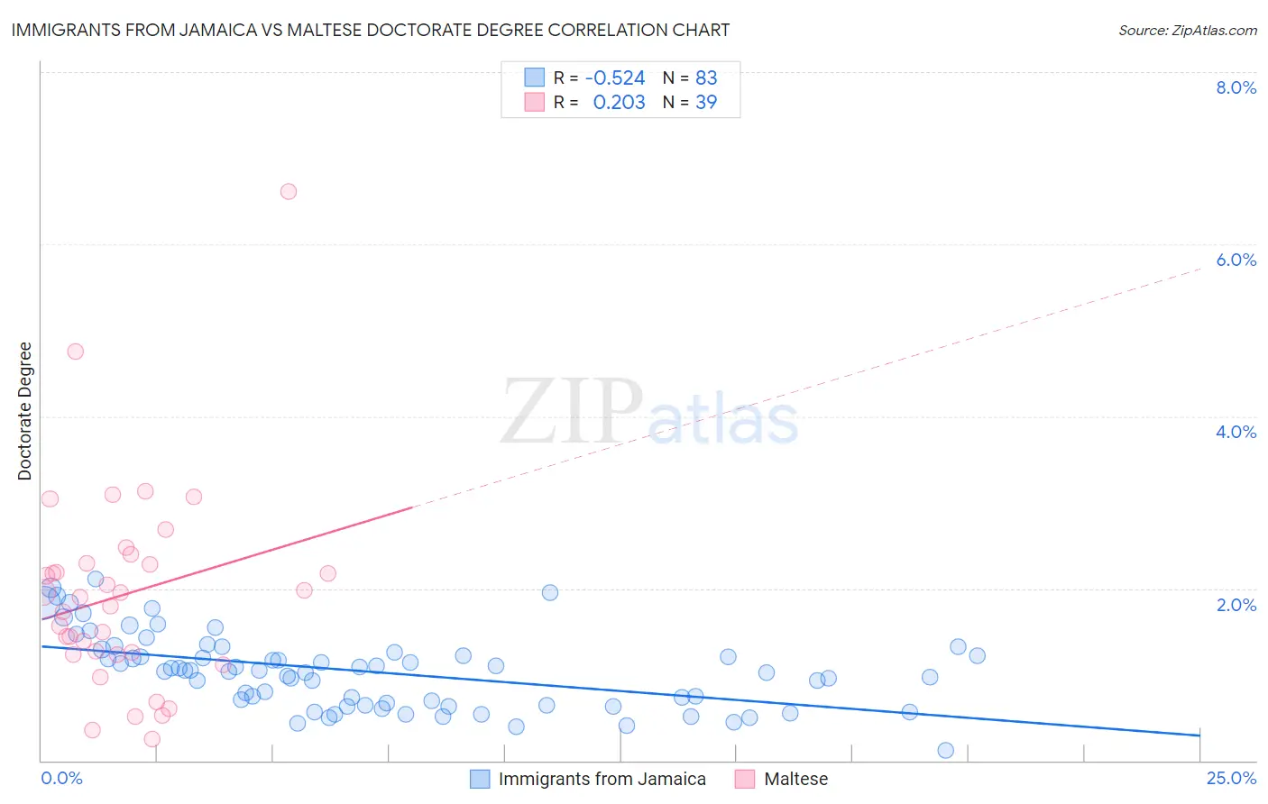 Immigrants from Jamaica vs Maltese Doctorate Degree