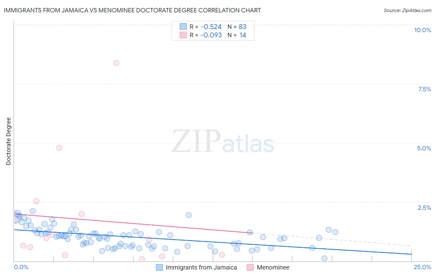 Immigrants from Jamaica vs Menominee Doctorate Degree