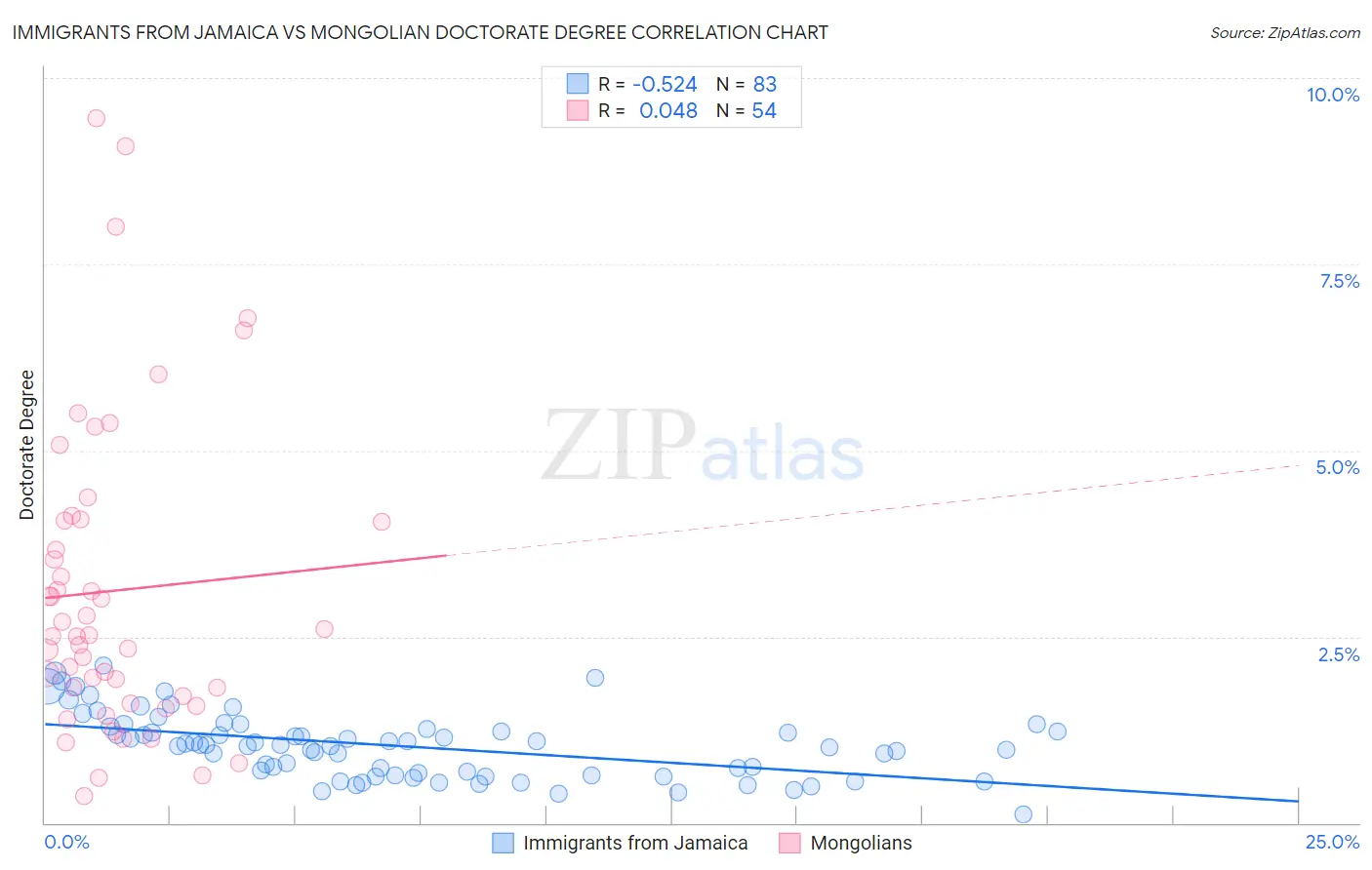 Immigrants from Jamaica vs Mongolian Doctorate Degree