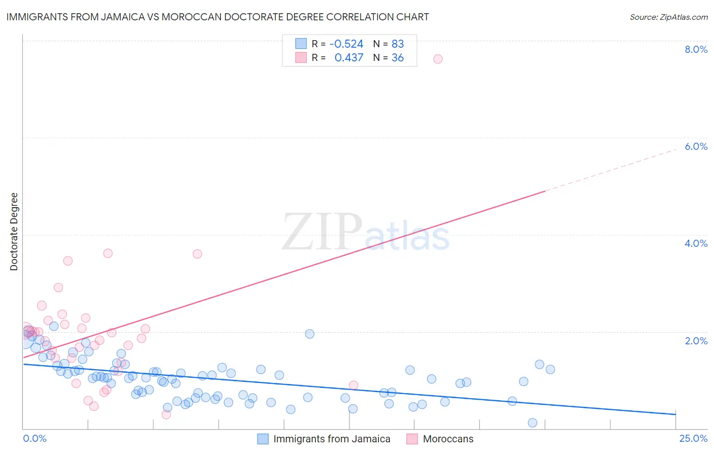 Immigrants from Jamaica vs Moroccan Doctorate Degree