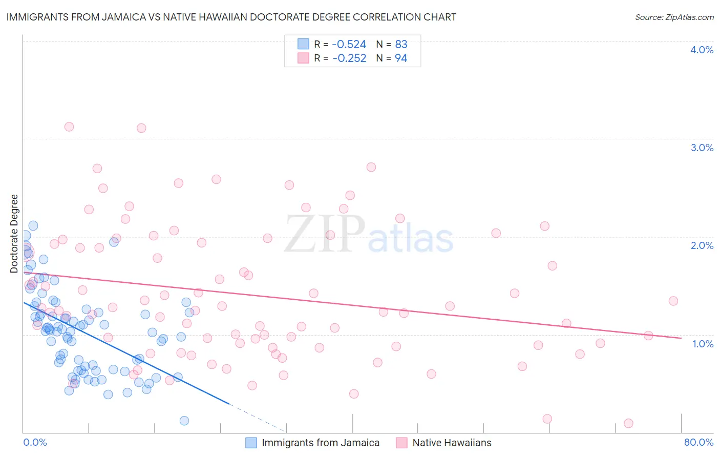 Immigrants from Jamaica vs Native Hawaiian Doctorate Degree
