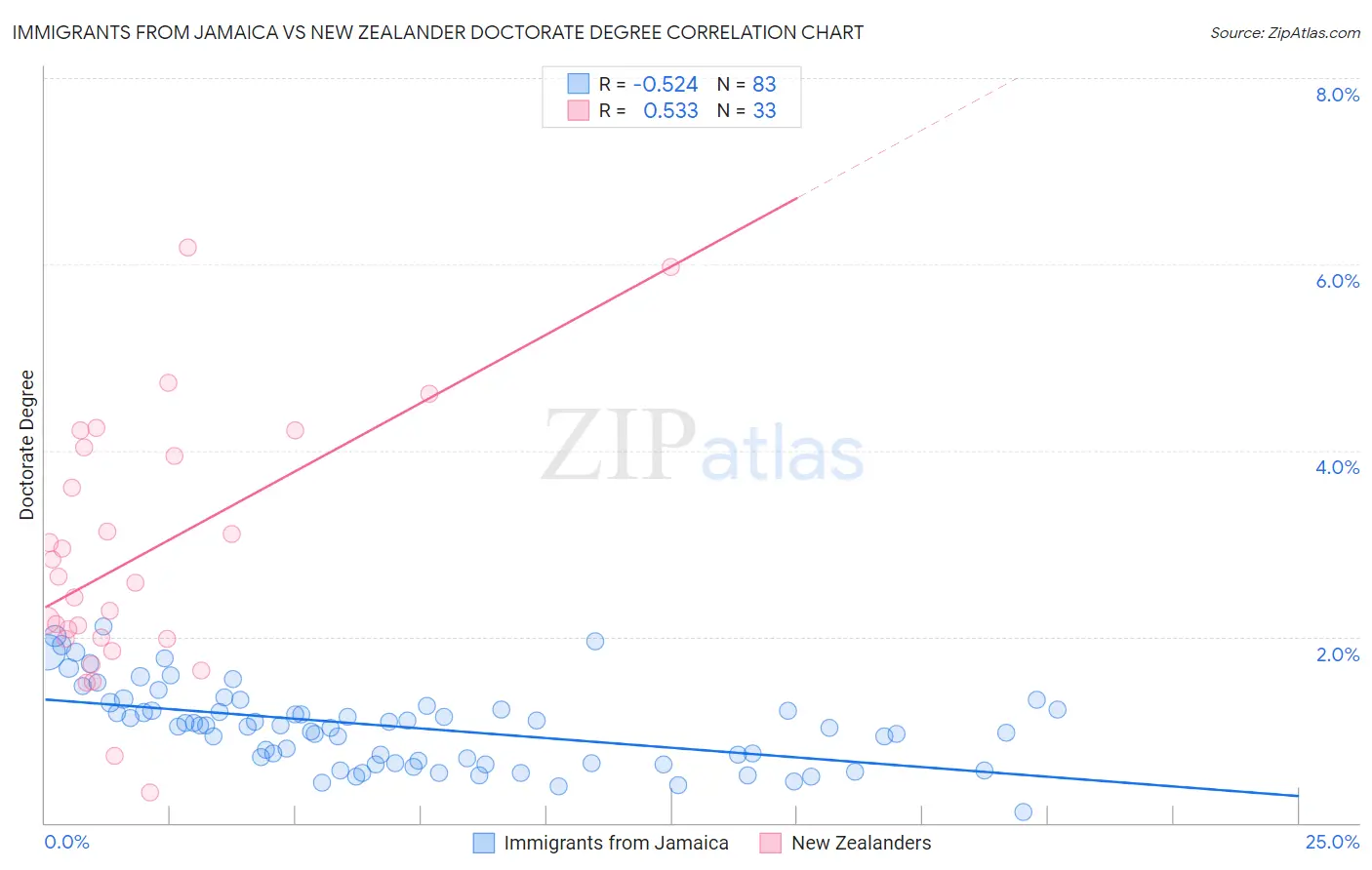 Immigrants from Jamaica vs New Zealander Doctorate Degree