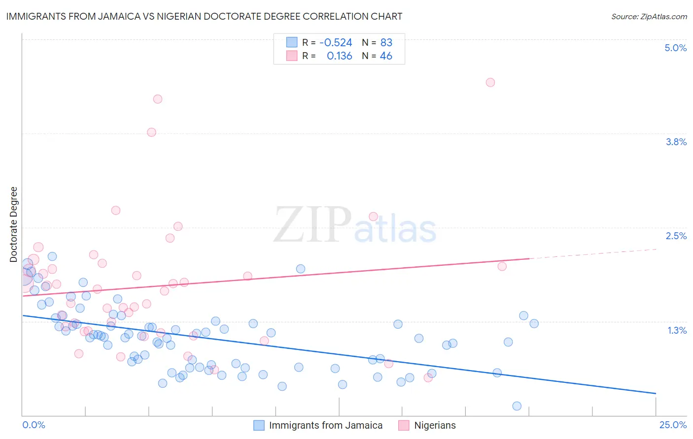Immigrants from Jamaica vs Nigerian Doctorate Degree